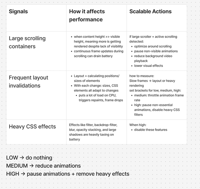 Internal audit of performance signals, their impact, and scalable actions across low, medium, and high thresholds