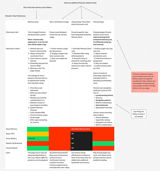 Competitive audit comparing Chrome's tab management features against potential Firefox equivalents